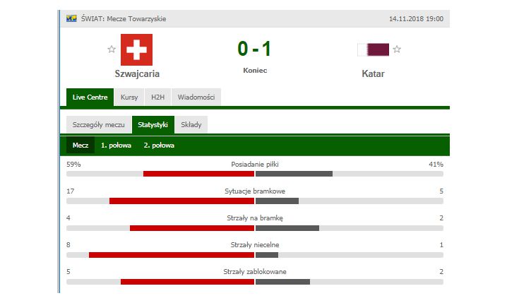 Statystyki meczu Szwajcaria 0-1 Katar... :D